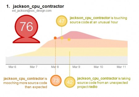 Tracking a contractor's suspicious behavior using Envision