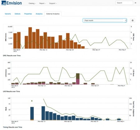 A project statistics view in IC Manage's Envision