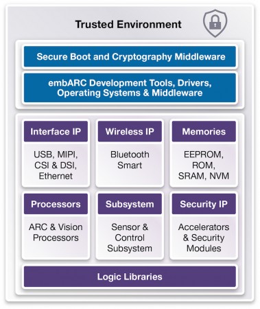 Synopsys IoT IP security stack (Source: Synopsys)