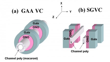 Comparison between GAA and Macronix's 3D flash structure (right)