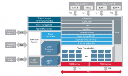 Architecture of the Tensilica Vision P5 core