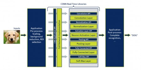 CDNN architecture