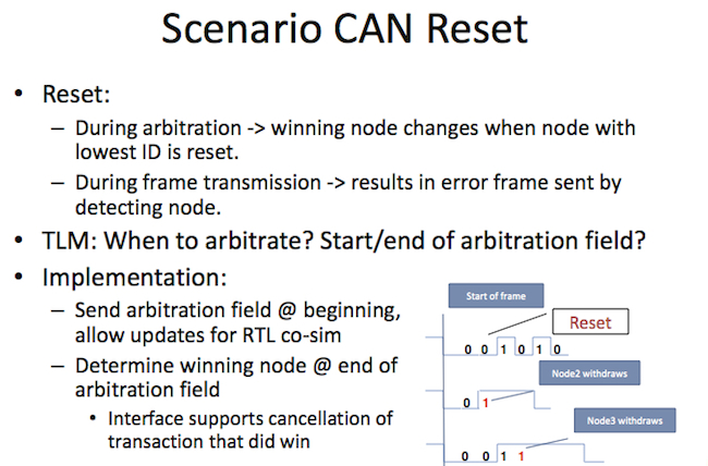 An example of a CAN reset scenario developed by the team looking to extend TLM (Accellera Systems Initiative/DVCon Europe)