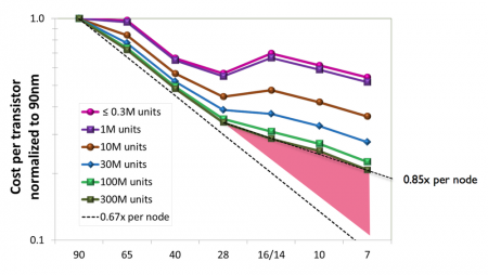 Cost per transistor reduction scenario to 7nm (Source: ARM)