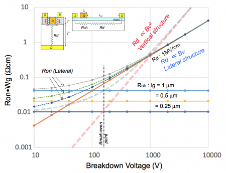 Impact of drift and channel resistance on planar and vertical transistors (Source: Ueda)