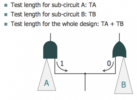 A simple example of testable circuitry with a pattern-count conflict (Mentor Graphics)