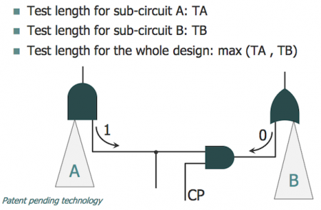 Figure 3. Resolving a pattern-count conflict with a test point (Mentor Graphics)