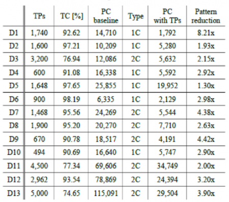 Intel, Mentor and Poznan University data for EDT Test Points (ITC 2015)