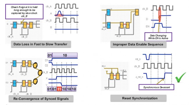 Some typical bugs cause by CDC issues (Source: Synopsys)