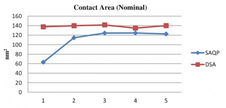 A DSA-based approach kept contact area closer to the nominal values than SAQP (Source: Coventor)