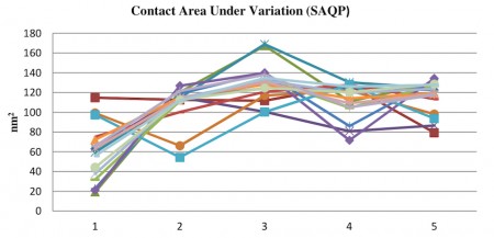 Contact area variation in an SAQP based process under various process variations (Source: Coventor)