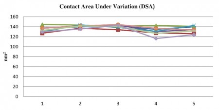 Contact area variation in a DSA based process under various process variations (Source: Coventor)