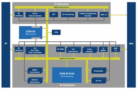 Ceva's proposal for a multi-carrier modem based on two X4 cores