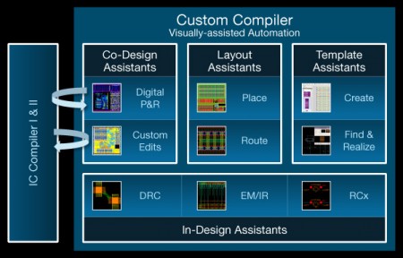 Four forms of automation ease custom design with finFET processes (Synopsys)