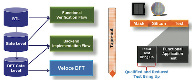 Toward easier, faster test pattern – Tech Design Forum