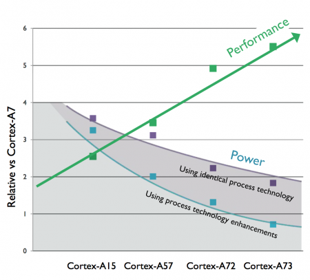 Claimed performance and power improvements for the four most recent high-end Cortex-A processors