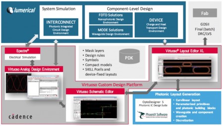 Cadence's proposed photonics design environment