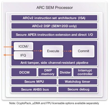ARC SEM processor core IP (Source: Synopsys) 