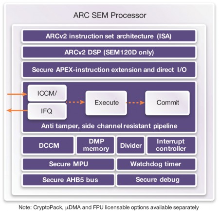 ARC SEM processor core IP (Source: Synopsys) 