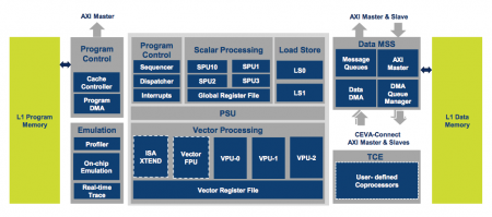 Block diagram of the Ceva XM6