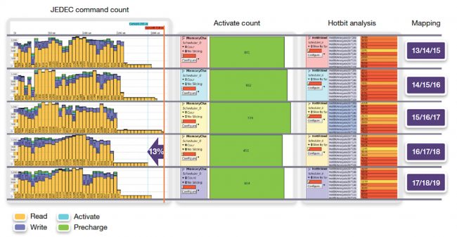 Analysing various address mapping optimisation strategies (Source: Synopsys)