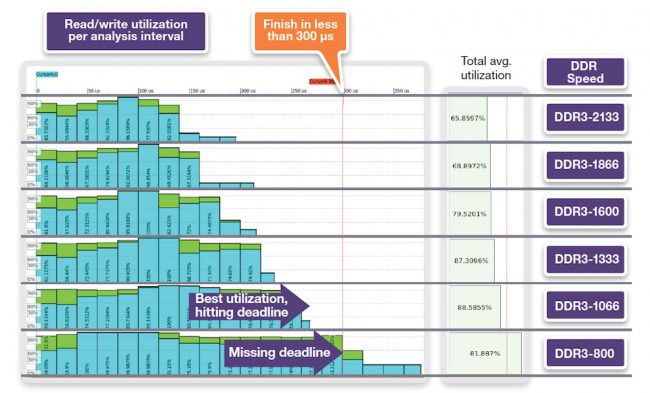 Trading off the speed of DDR3 memory with meeting system deadlines (Source: Synopsys) 