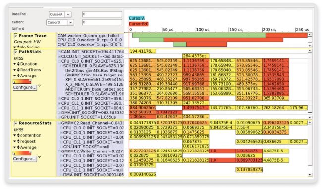 Detailed analysis of deadlines (top), transaction duration (middle), and memory-scheduler contention (bottom) (Source: Synopsys)