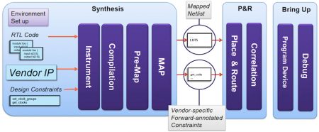 The basic design flow for complex FPGA implementations (Source: Synopsys)
