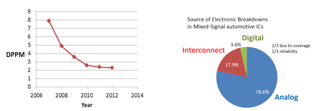 Figure 1. Test escapes (DPPM) and breakdown sources for a mixed-signal automotive IC (Gielen et al, ITC 2014)