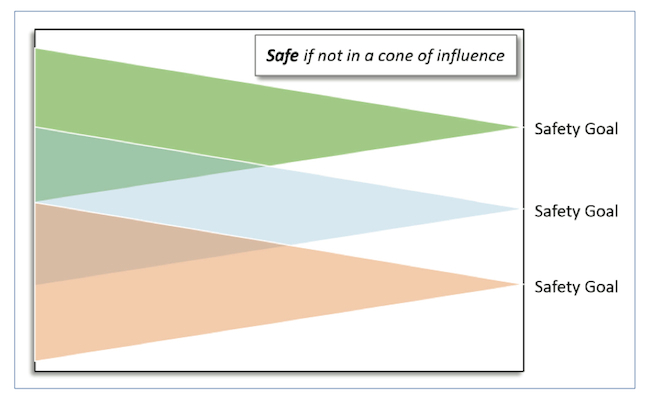 Figure 1. Formal tools trace back the cone of influence for fault pruning of safety goals (Mentor Graphics)