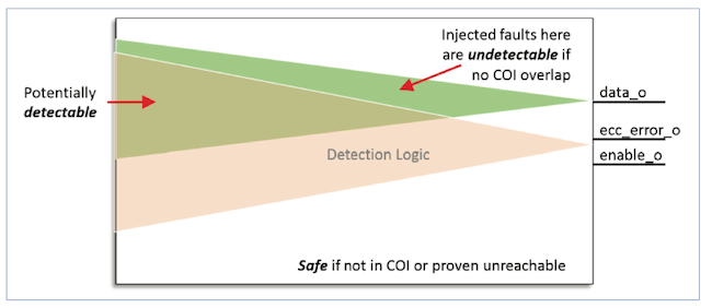 Figure 2. Anything outside the COI of the detection logic is considered unsafe (Mentor Graphics)