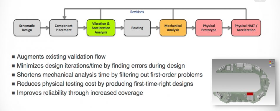 Figure 1. Xpedition Vibration and Acceleration Analysis within the flow 