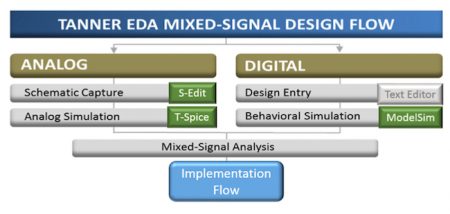DesignStart and Tanner cut IoT design NRE with free platform