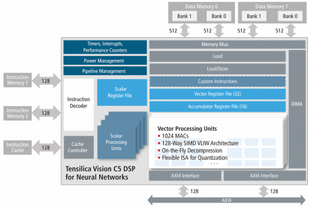 Block diagram of the Cadence Vision C5