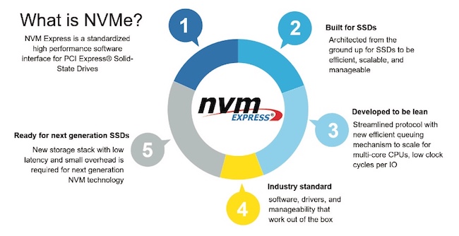 How to fully verify NVMe SSD controllers