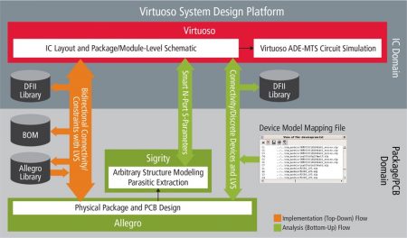 Data flows in the Virtuoso-Allegro-Sigrity integration