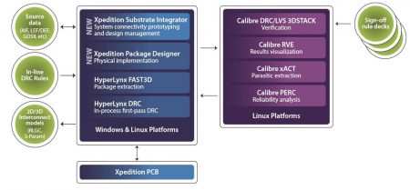 Mentor's Xpedition HDAP suite