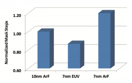 Change in number of mask steps needed between double-patterned 10nm and two 7nm process flows 