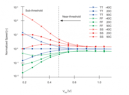 Timing variation increases dramatically close to the threshold voltage