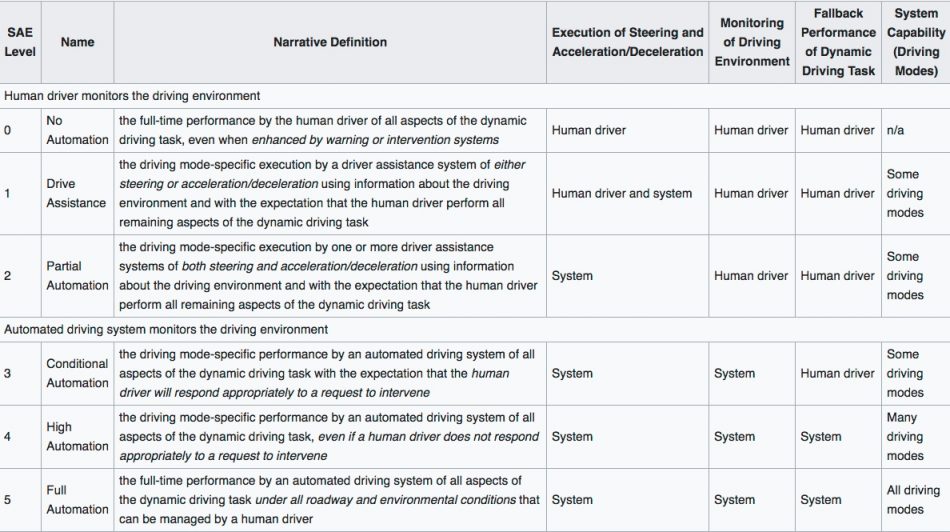 Figure 1. The SAE J3016 levels toward autonomous driving (SAE/Wikipedia)