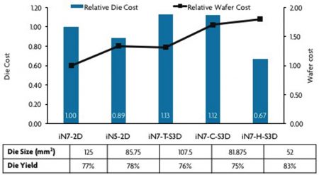 Die cost for three different S3D variations - T-S3D, C-S3D and H-S3D - versus 7nm and 5nm 2D versions.