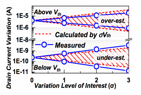 Over- and underestimation of variation in devices based on Vth analysis without subthreshold swing prediction