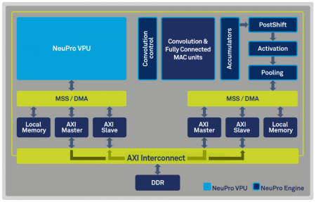 Block diagram of the Ceva NeuPro