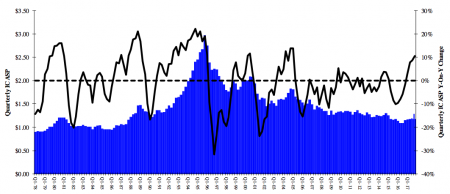 Average selling price growth has hit levels not seen for more than a decade (Source: Future Horizons)