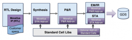 Addons provide support for the Movellus IP generators in a digital flow