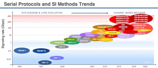 Figure 1. SerDes protocols are proliferating at a faster rate than engineers can manage (Mentor)