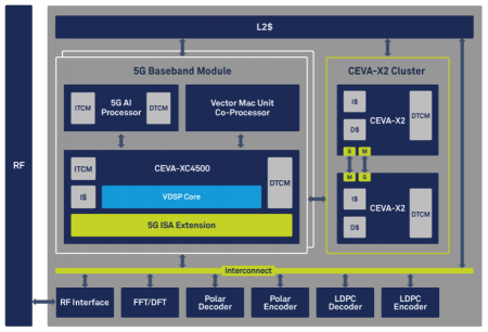 Block diagram of the Ceva PentaG subsystem