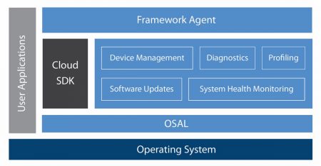 Software layers and components in the Mentor Embedded IoT Framework