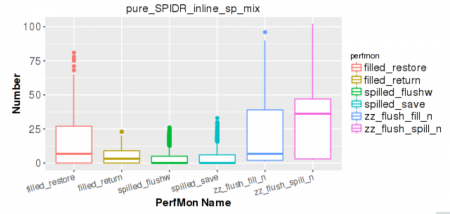 Example of a box plot used for rapid evaluation of the effectiveness of various tests (Source: Oracle)