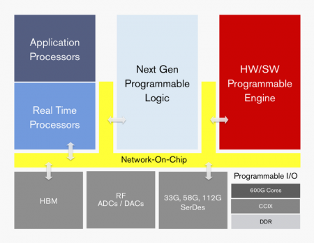 High-level block diagram of the Xilinx Everest architecture